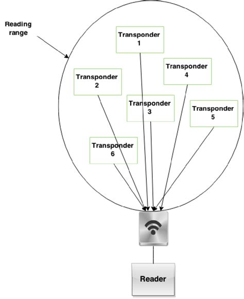 multi access rfid procedures